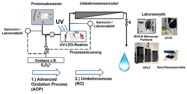 Schematische Darstellung des Gesamtprozesses bestehend aus einem Oxidations- und Umkehrosmosemodul mit Prozessanalytik und -steuerung